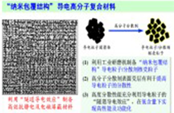 高分子抗静电及电磁屏蔽技术