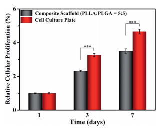 Tailor-made poly(L-lactide)/poly(lactide-coglycolide)/hydroxyapatite composite scaffolds prepared via high-pressure compression molding/ salt leaching
