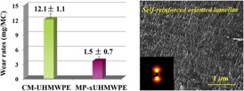 Simultaneously improving wear resistance and mechanical performance of ultrahigh molecular weight polyethylene via cross-linking and structural manipulation