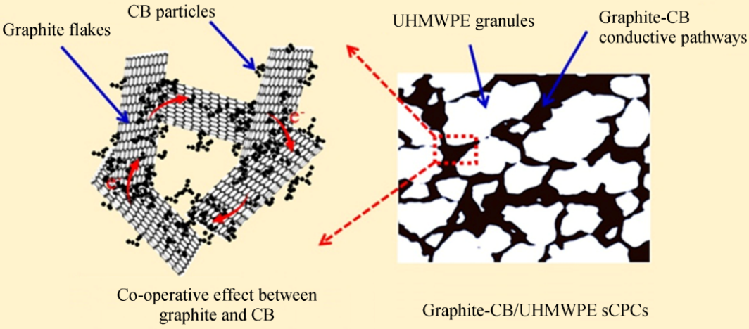 Towards efficient electromagnetic interference shielding performance for polyethylene composites by structuring segregated carbon black/graphite networks