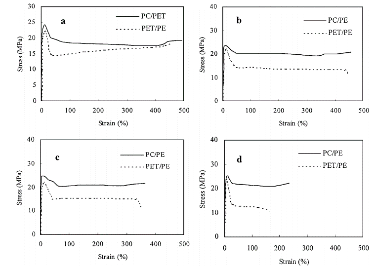 On deformation of poly(ethylene terephthalate)/polyethylene and polycarbonate/polyethylene blends with high interfacial contact during elongation.