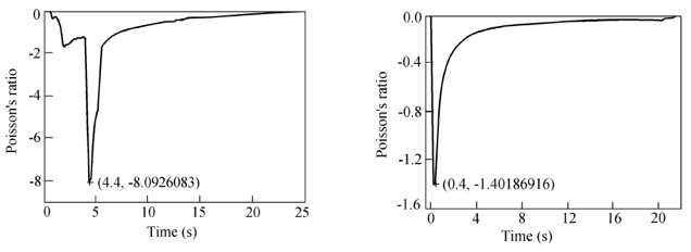 The negative poisson's ratio effect of polyolefin blends