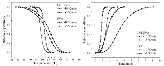 Carbon nanotubes induced nonisothermal crystallization of ethylene-vinyl acetate copolymer.