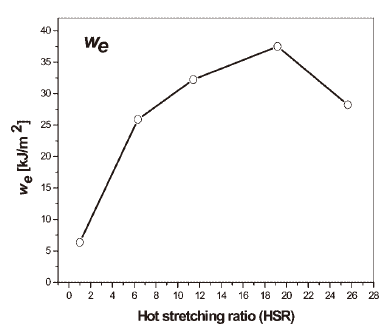 Influences of hot stretch ratio on essential work of fracture of in-situ microfibrillar poly(ethylene terephthalate)/polyethylene blends.