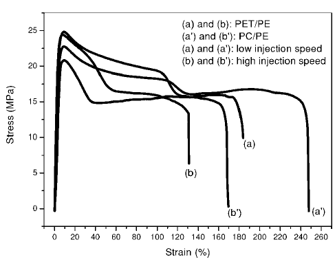 Morphology-tensile behavior relationship in injection molded poly(ethylene terephthalate)/polyethylene and polycarbonate/polyethylene blends (II) - Part II - Tensile behavior.