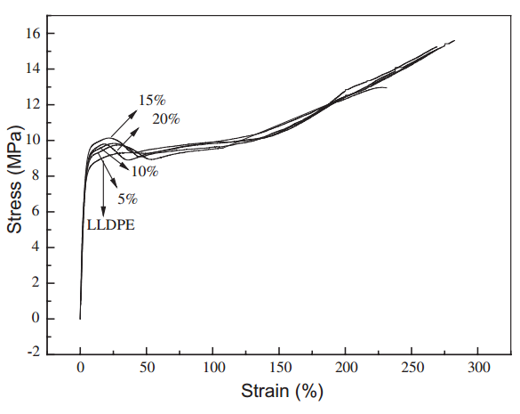 Mechanical properties of glass bead-filled linear low-density polyethylene.