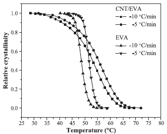  Carbon nanotubes induced nonisothermal crystallization of ethylene–vinyl acetate copolymer.
