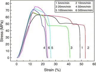 Double yielding behaviors of polyamide 6 and glass bead filled polyamide 6 composites