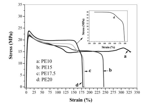 Double yielding in injection-molded polycarbonate/polyethylene blends: Composition dependence