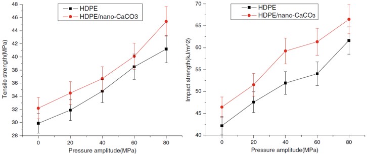 Effect of melt vibration on structure and mechanical properties of HDPE/nano-CaCO3 blend