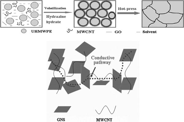Composites of ultrahigh-molecular-weight polyethylene with graphene sheets and/or mwcnts with segregated network structure: preparation and properties