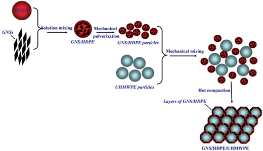 Segregated conductive ultrahigh-molecular-weight polyethylene composites containing high-density polyethylene as carrier polymer of graphene nanosheets