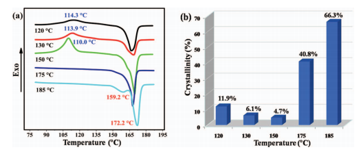 Highly crystallized poly (lactic acid) under high pressure