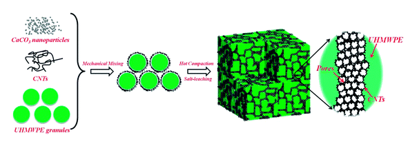 Tunable liquid sensing performance of conducting carbon nanotube-polyethylene composites with a porous segregated structure