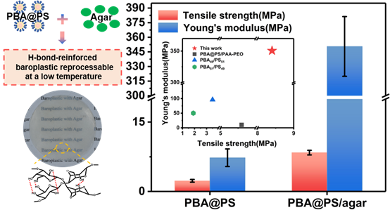 Baroplastics with Ultrahigh Strength and Modulus via Hydrogen-Bonding Interactions with Agar.