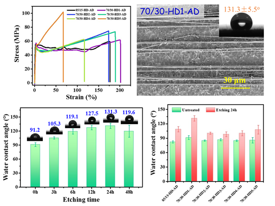  Spectrally selective Polyvinylidene Fluoride (PVDF) Textile for Passive Human Body Cooling.