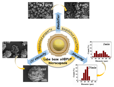 Structural regulation of poly(urea-formaldehyde) microcapsules containing lube base oil and their thermal properties.