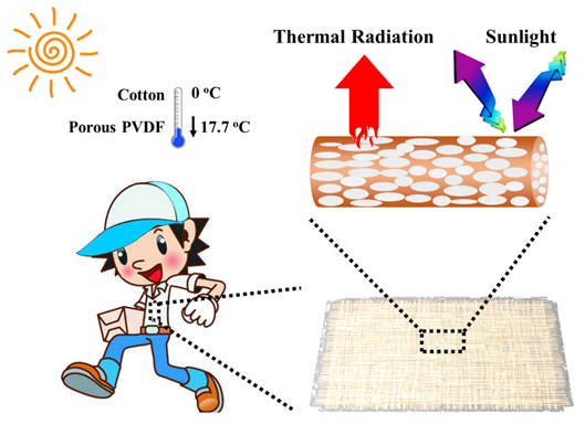  Spectrally selective Polyvinylidene Fluoride (PVDF) Textile for Passive Human Body Cooling.