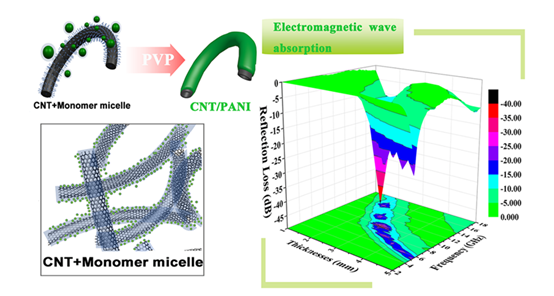  Steric stabilizer-based promotion of uniform polyaniline shell for enhanced electromagnetic wave absorption of carbon nanotube/polyaniline hybrids. 