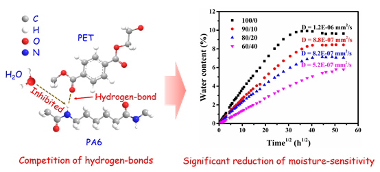  Structure of polyamide 6/poly(ethylene terephthalate) blends under high cooling rate and shear stress and their moisture-sensitive properties. 