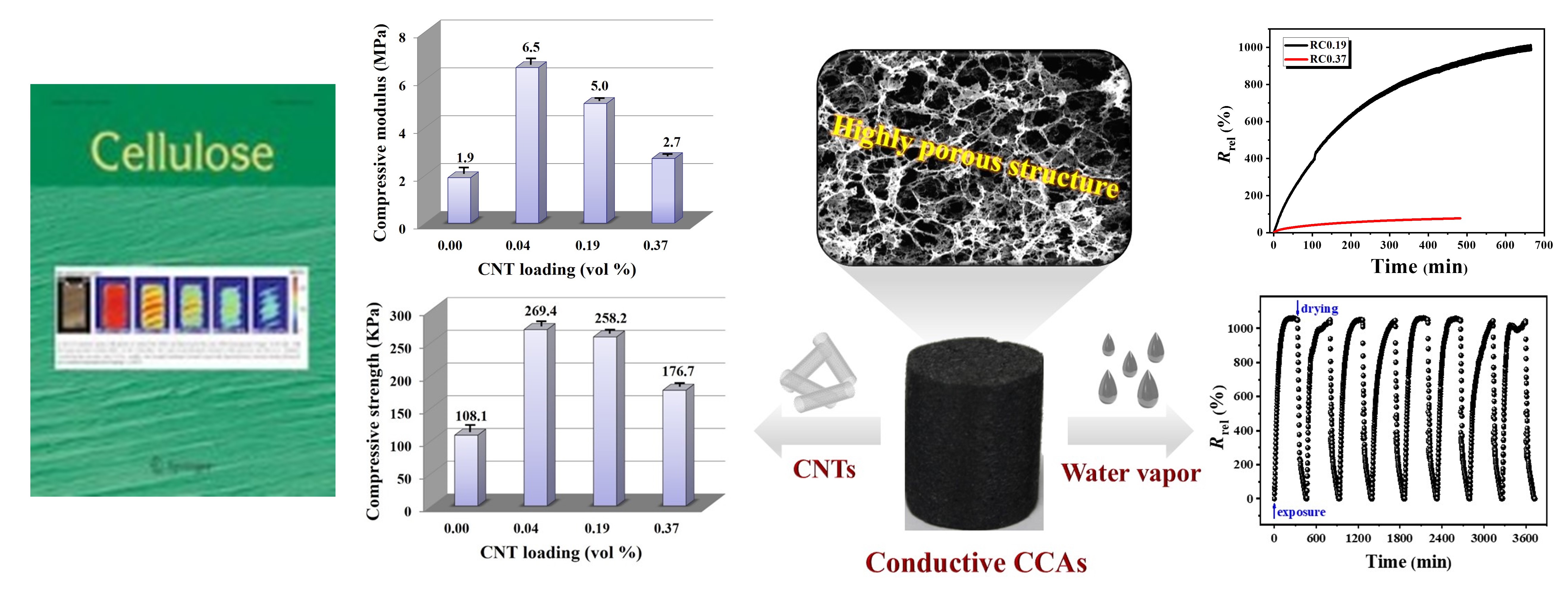 Humidity sensitive cellulose composite aerogels with enhanced mechanical performance