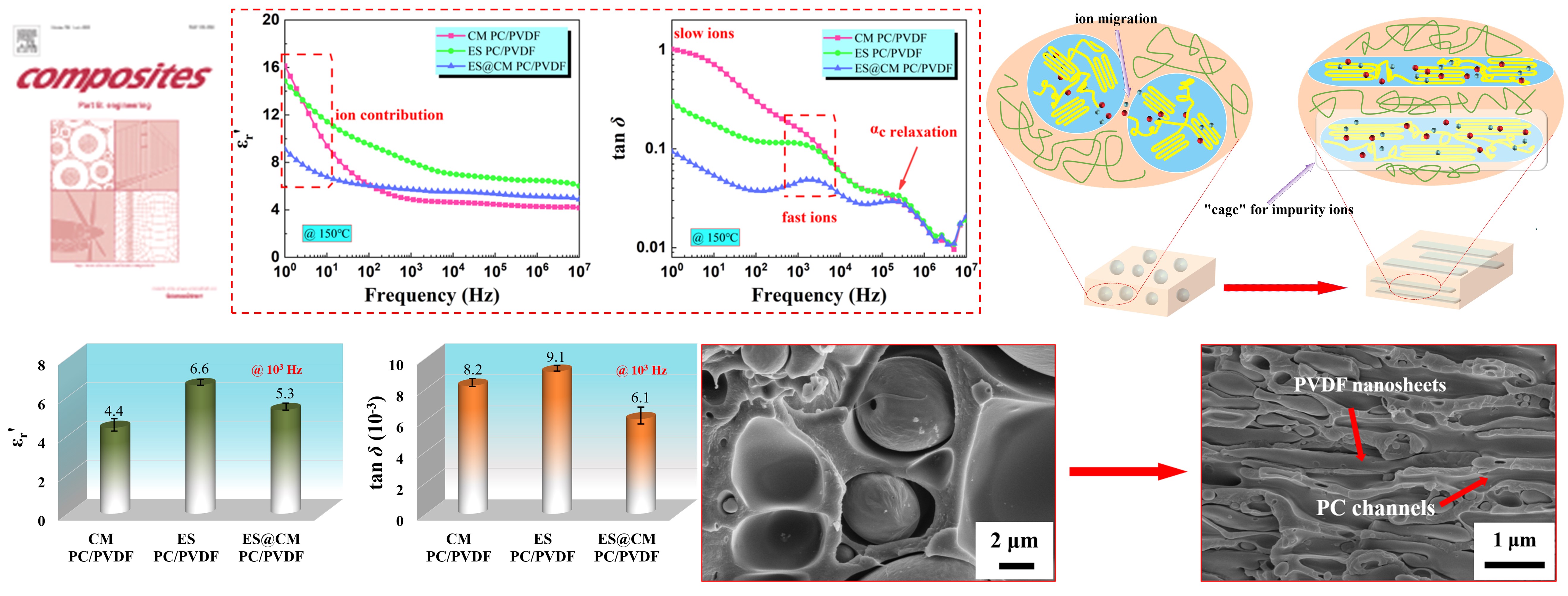 Significantly improved high-temperature performance of polymer dielectric via building nanosheets and confined space. 
