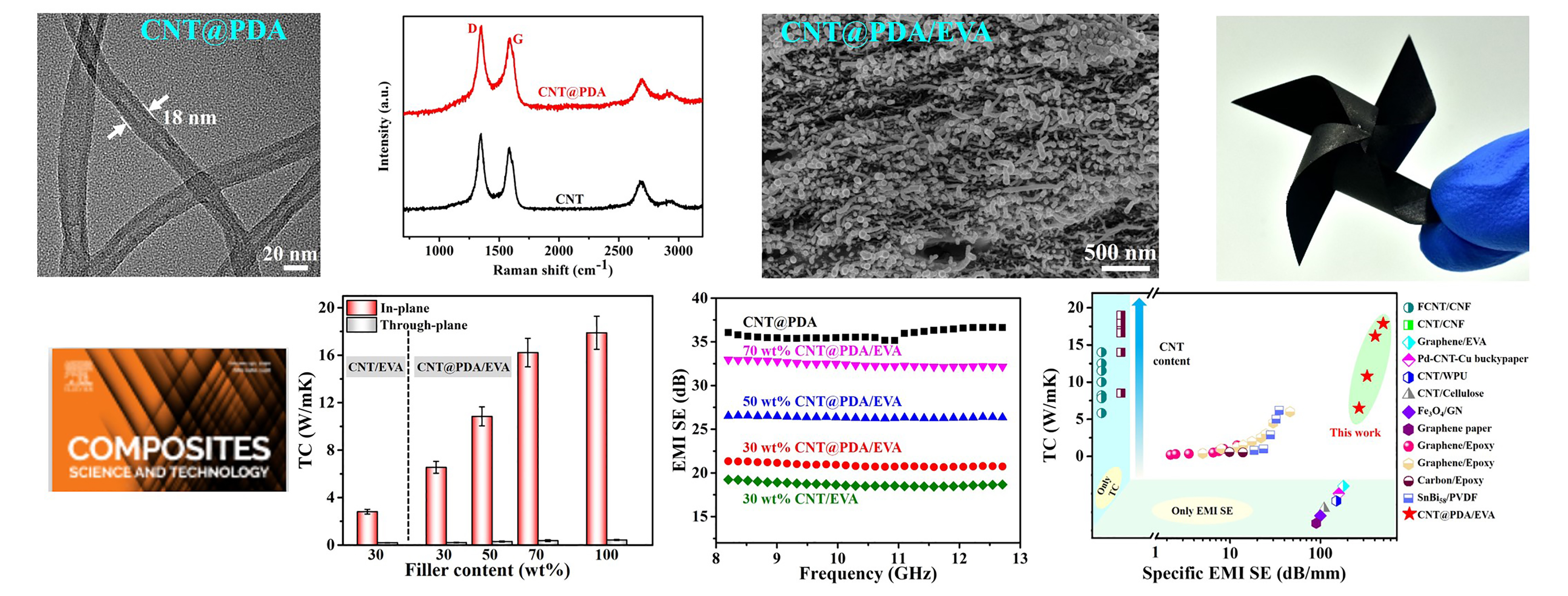 Achieving excellent thermally conductive and electromagnetic shielding performance by nondestructive functionalization and oriented arrangement of carbon nanotubes in composite films.