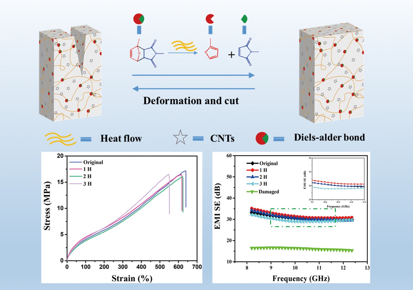 Self-healing and flexible carbon nanotube/polyurethane composite for efficient electromagnetic interference shielding.