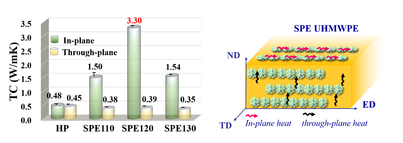 Achieving high thermal conductivity and mechanical reinforcement in ultrahigh molecular weight polyethylene bulk material. 