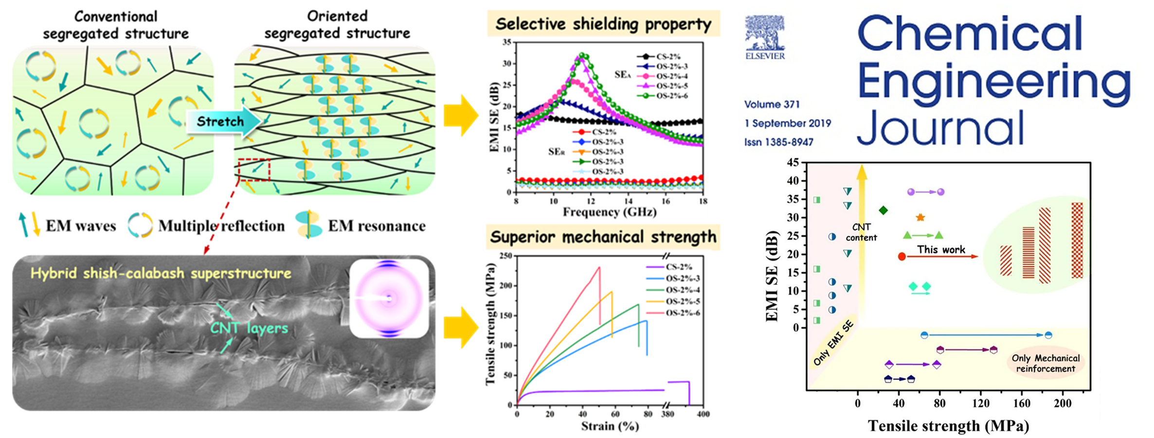Selective electromagnetic interference shielding performance and superior mechanical strength of conductive polymer composites with oriented segregated conductive networks. 
