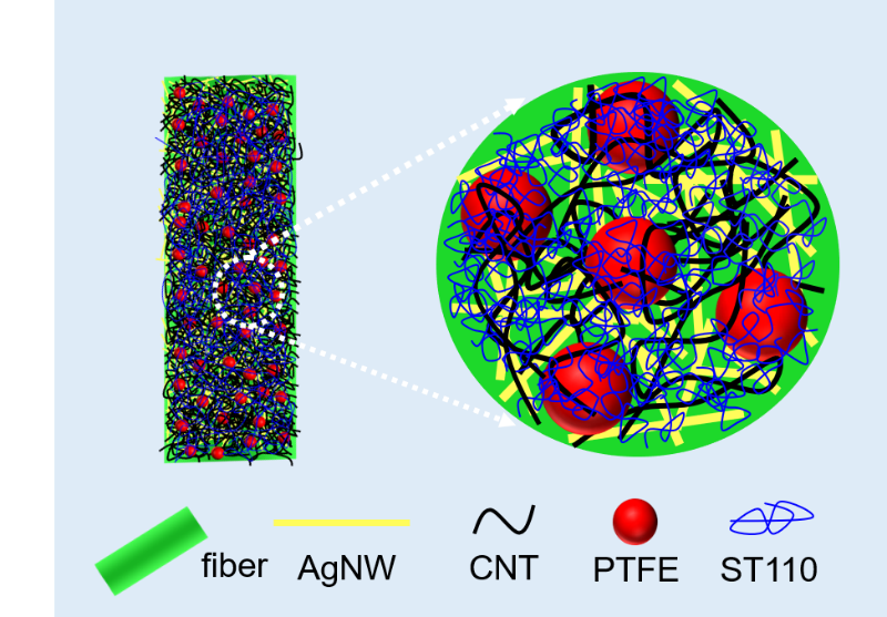  Robustly Superhydrophobic Conductive Textile for Efficient Electromagnetic Interference Shielding.