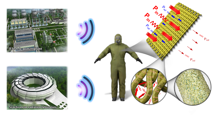 Highly Conductive and Machine‐Washable Textiles for Efficient Electromagnetic Interference Shielding