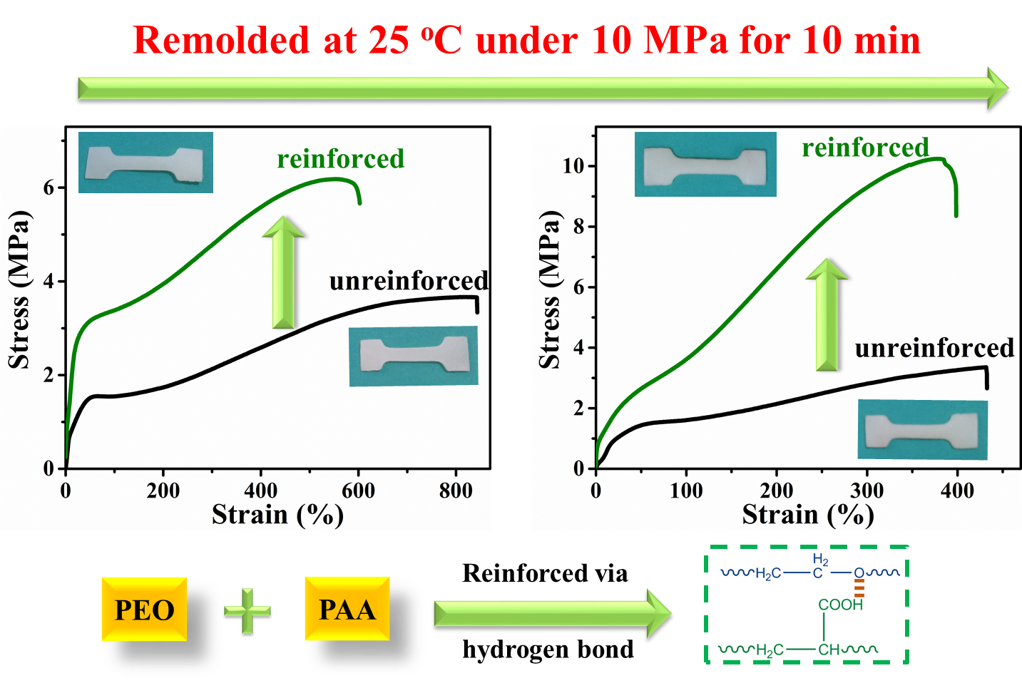 Baroplastics with Robust Mechanical Properties and Reserved Processability through Hydrogen-Bonded Interaction