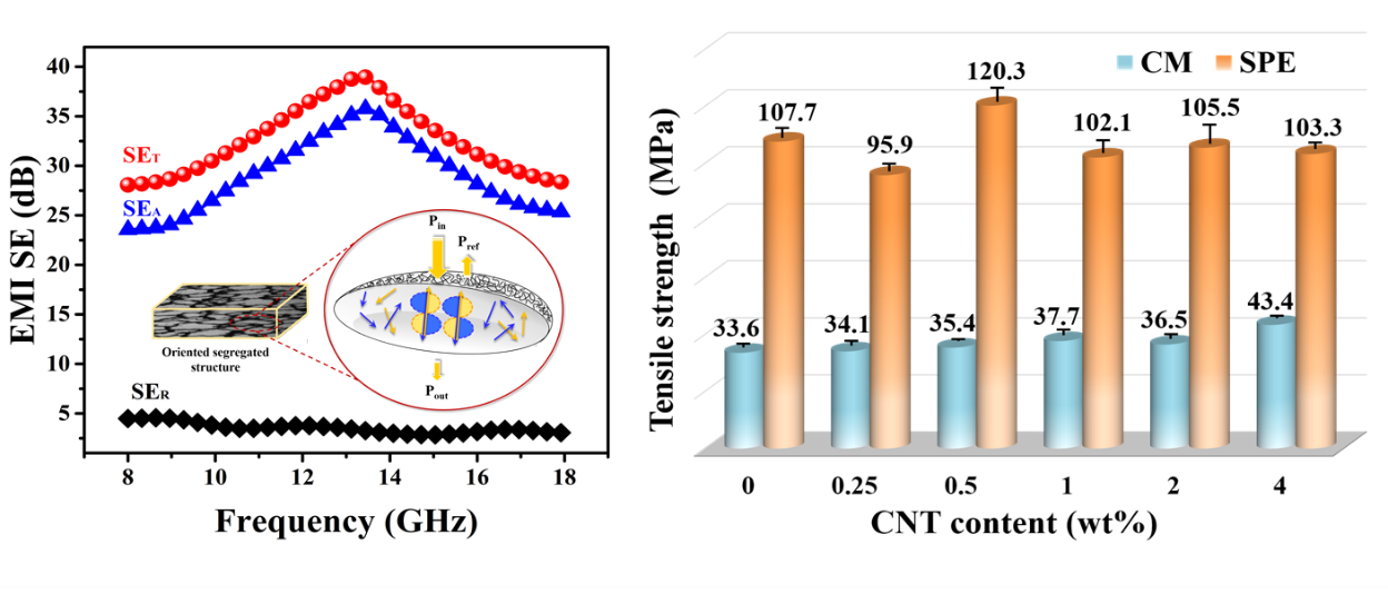 Constructing Highly Oriented Segregated Structure towards High-strength Carbon Nanotube/Ultrahigh-molecular-weight Polyethylene Composites for Electromagnetic Interference Shielding.