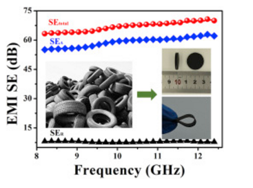 Flexible and efficient electromagnetic interference shielding materials from ground tire rubber. 