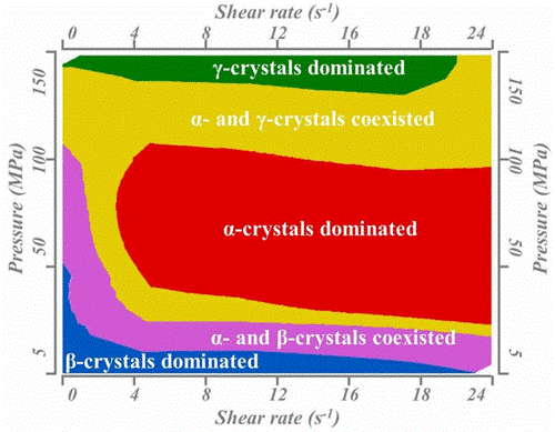 Window of Pressure and Flow To Produce beta-Crystals in lsotactic Polypropylene Mixed with beta-Nucleating Agent.