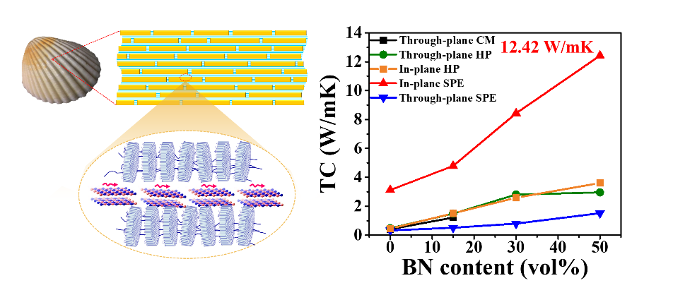 Highly Anisotropic Thermally Conductive, and Mechanically Strong Polymer Composites with Nacre-like Structure for Thermal Management Applications.