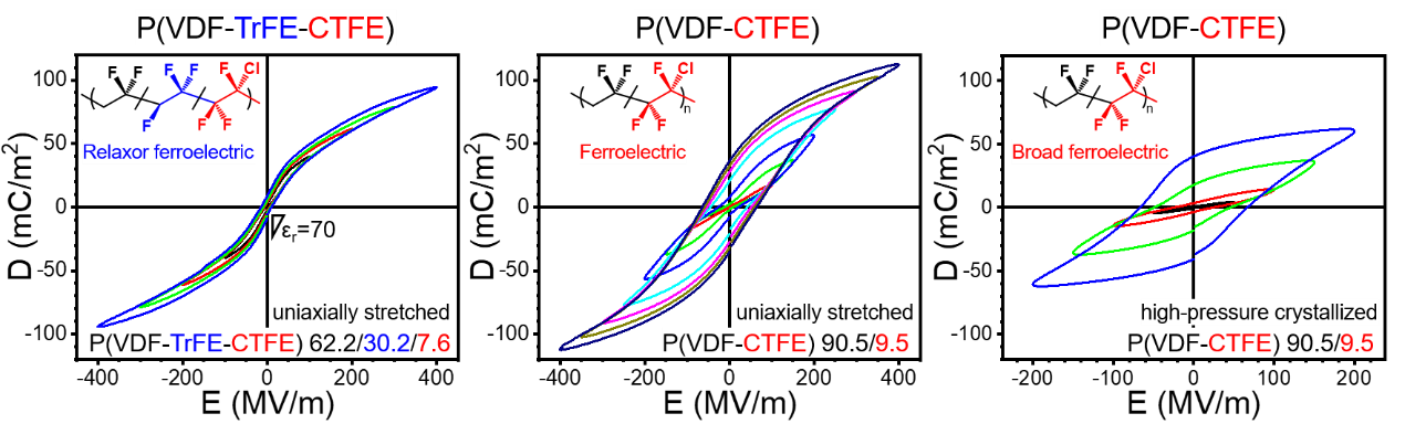 Can Relaxor Ferroelectric Behavior be Realized for Poly(vinylidene fluoride-co-chlorotrifluoroethylene) [P(VDF-CTFE)] Random Copolymers by Inclusion of CTFE Units in PVDF Crystals?