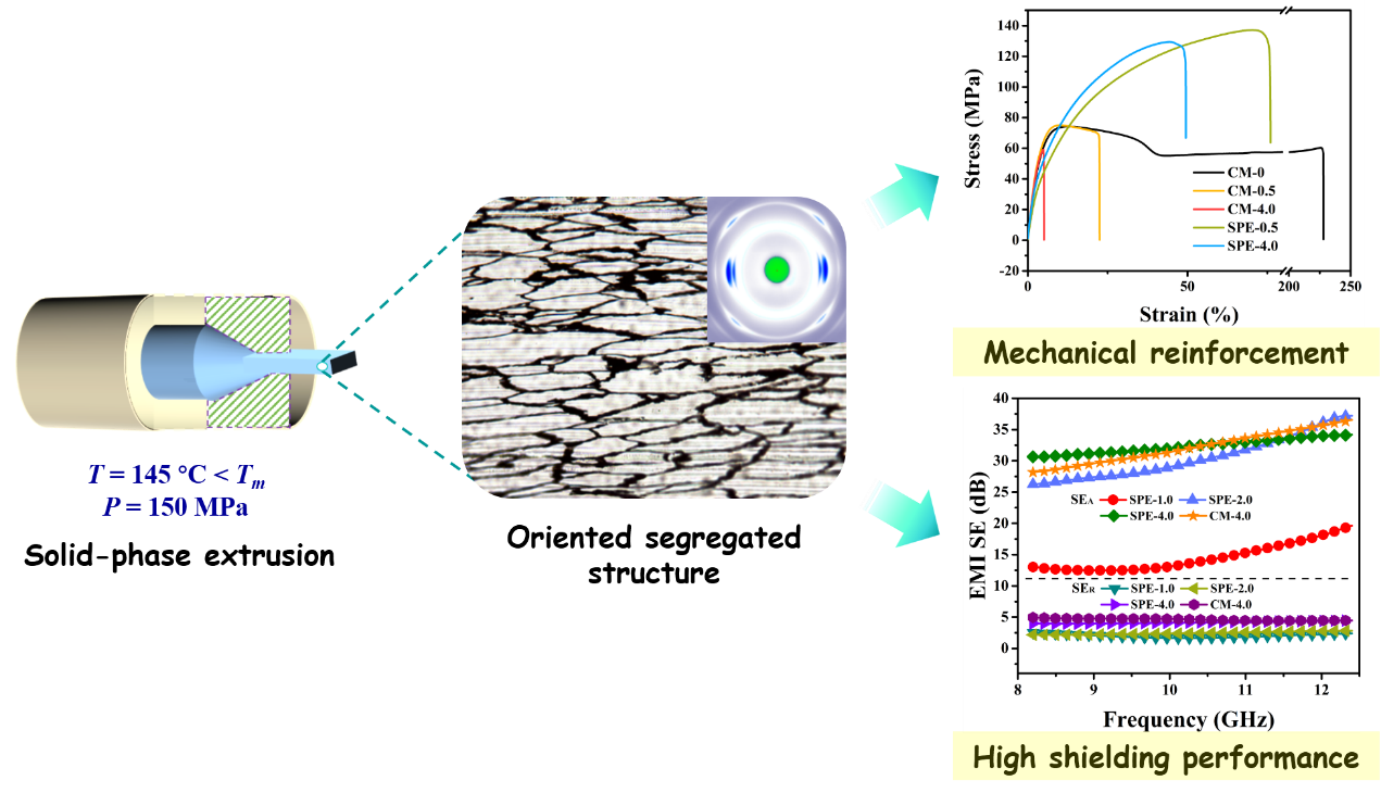 Largely enhanced mechanical property of segregated carbon nanotube/poly(vinylidene fluoride) composites with high electromagnetic interference shielding performance.