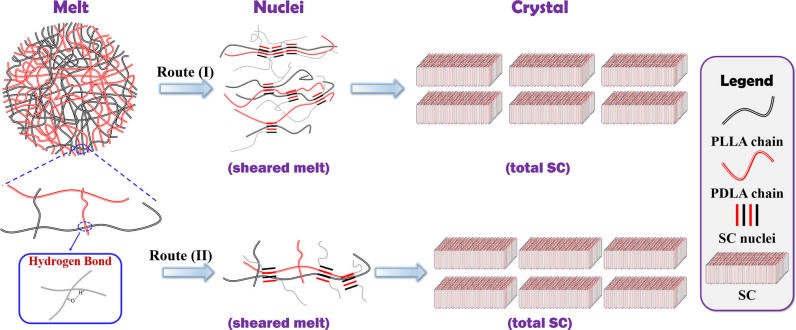 Enhanced Heat Deflection Resistance via Shear Flow-Induced Stereocomplex Crystallization of Polylactide Systems