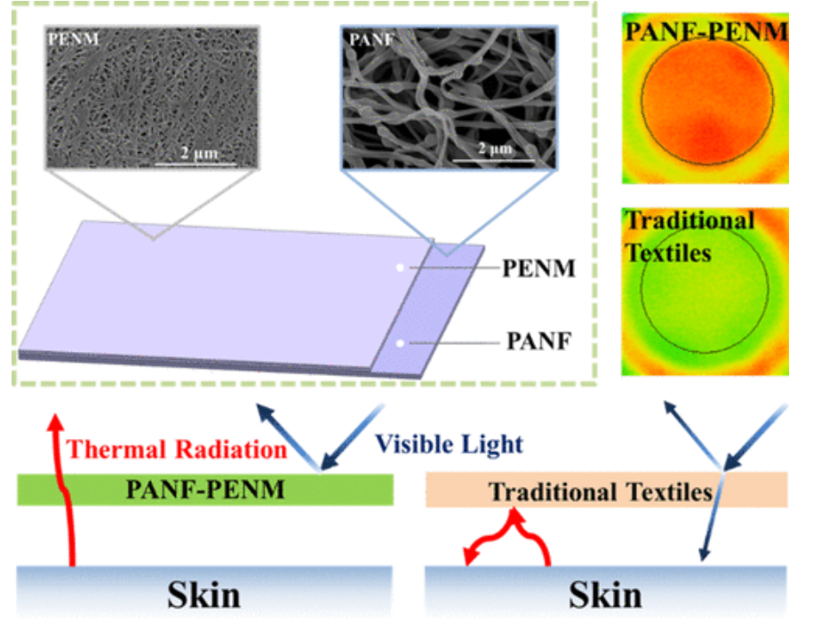 Wearable polyethylene/polyamide composite fabric for passive human body cooling.