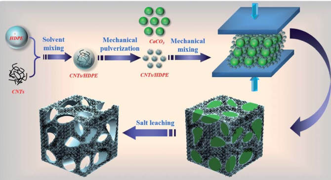 Efficient electromagnetic interference shielding of lightweight carbone nanotube/ polyethylene composites via compression molding plus salt-leaching.