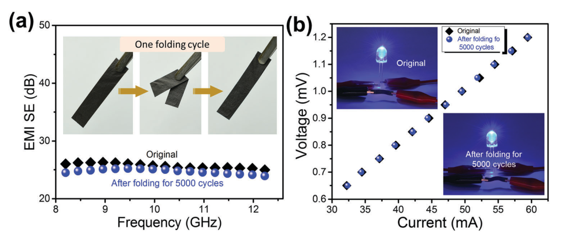 Integrated strength and toughness in graphene/calcium alginate films for highly efficient electromagnetic interference shielding.