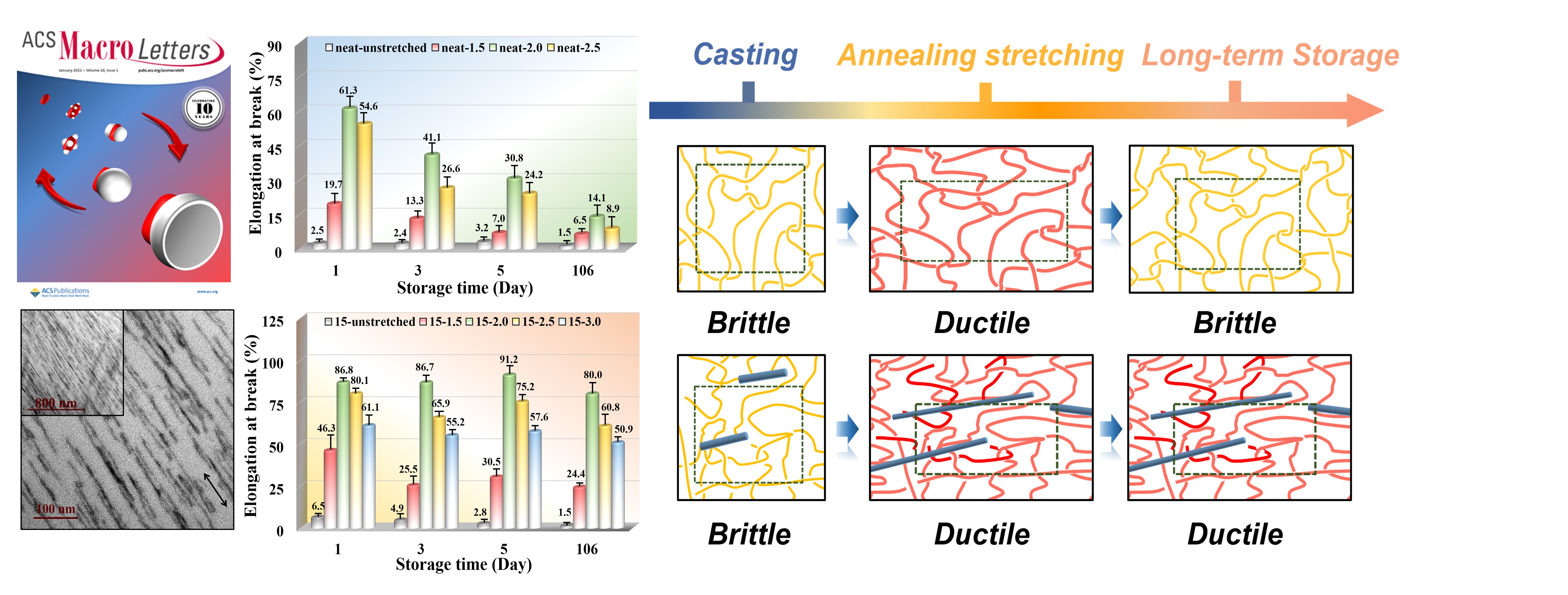 Durably Ductile, Transparent Polystyrene Based on Extensional Stress-Induced Rejuvenation Stabilized by Styrene−Butadiene Block Copolymer Nanofibrils.