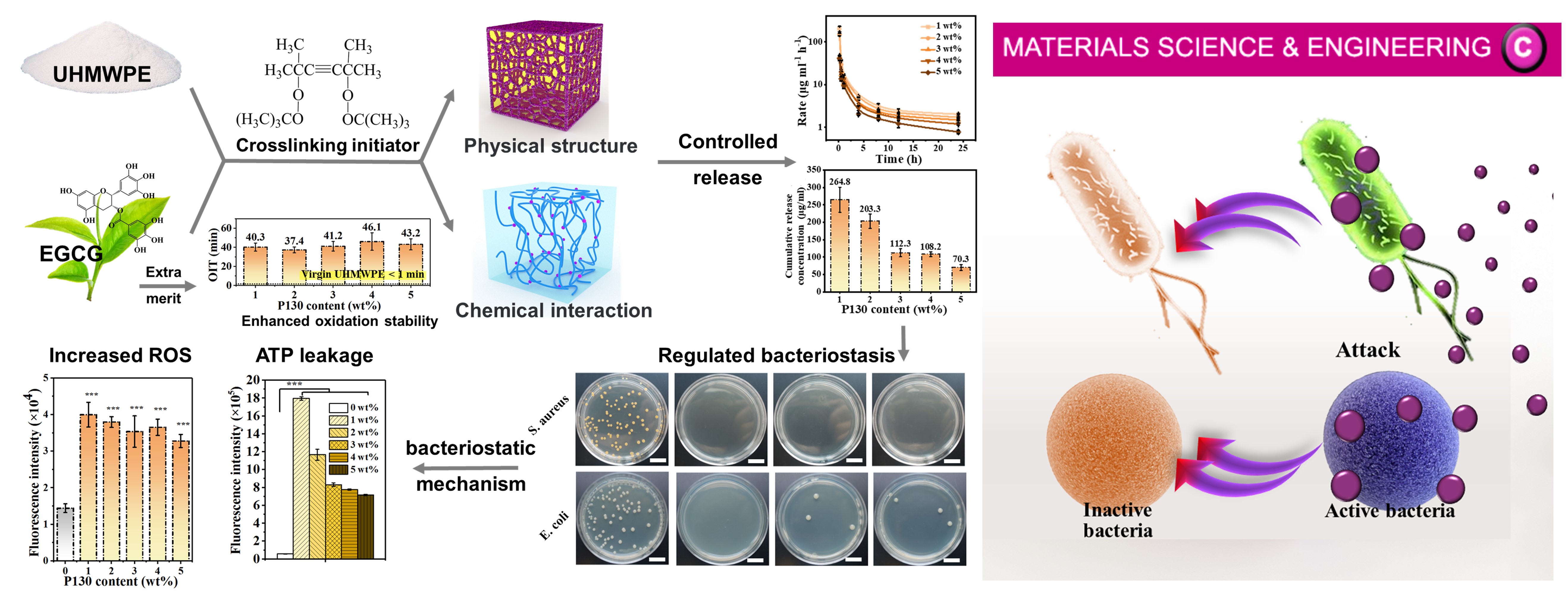 Controlled Bacteriostasis of Tea Polyphenol Loaded Ultrahigh Molecular Weight Polyethylene with High Crosslink Density and Oxidation Resistance for Total Joint Replacement