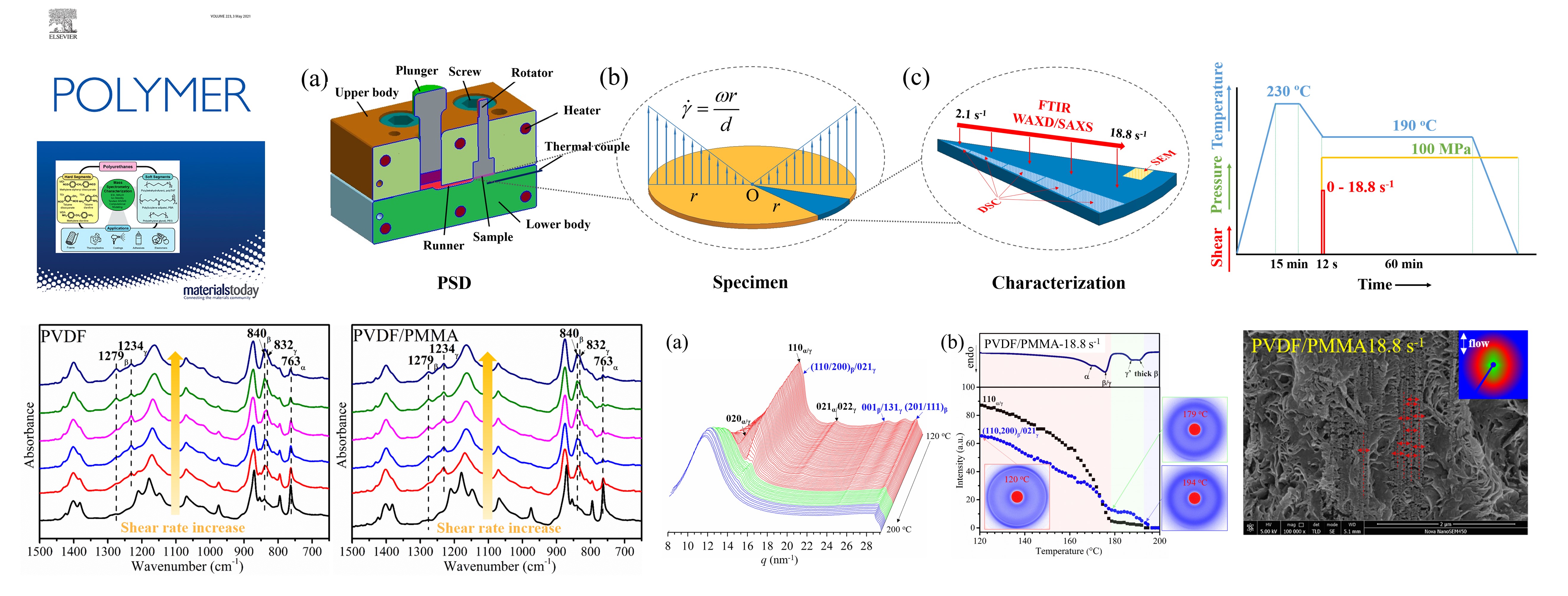 Coupling effect of pressure and flow fields on the crystallization of Poly(vinylidene fluoride)/Poly(methyl methacrylate) miscible blends