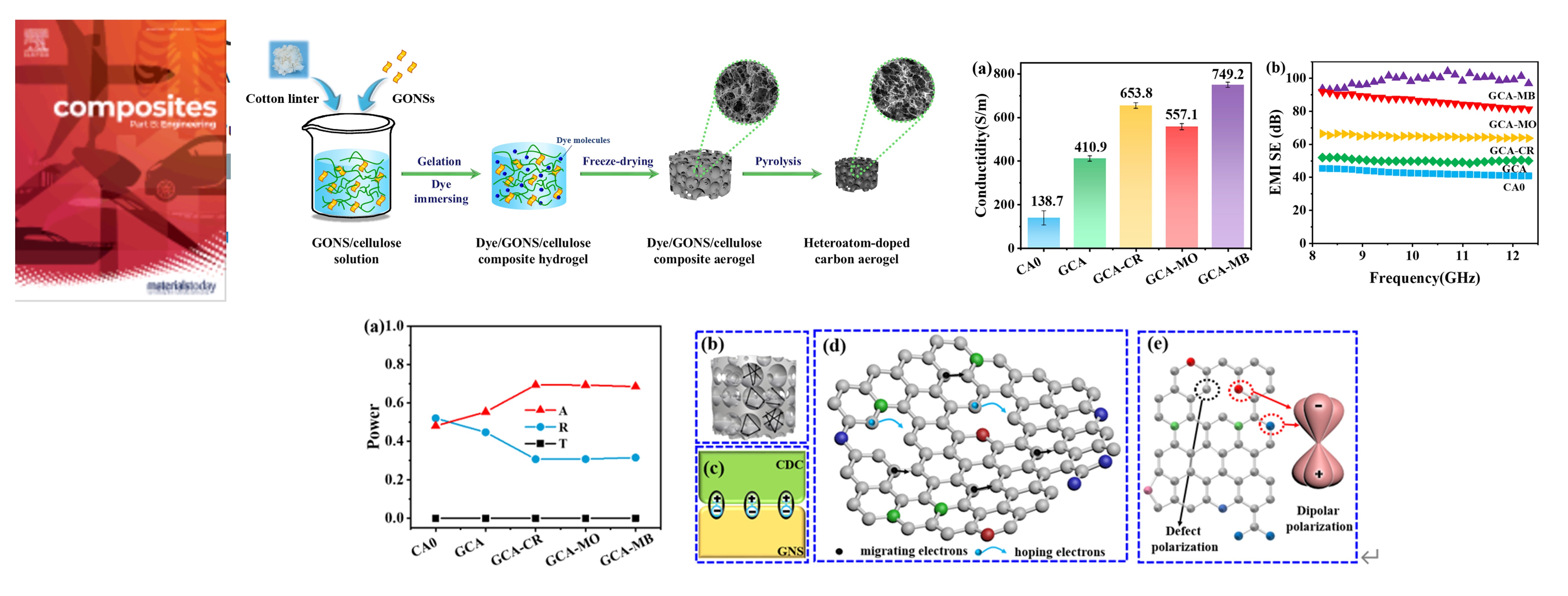 Facile heteroatom doping of biomass-derived carbon aerogels with hierarchically porous architecture and hybrid conductive network: towards high electromagnetic interference shielding effectiveness and high absorption coefficient 