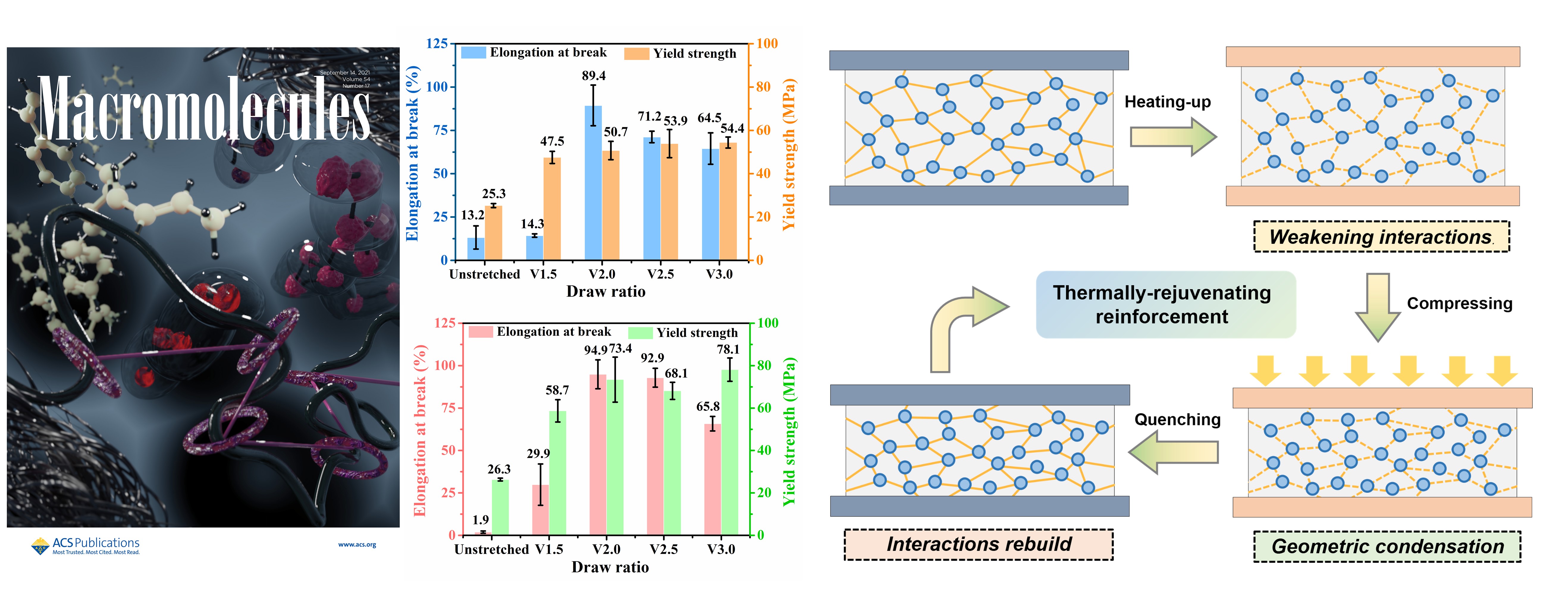 Coupling Effect of Mechanical and Thermal Rejuvenation for Polystyrene: Toward High Performance of Stiffness, Ductility, and Transparency