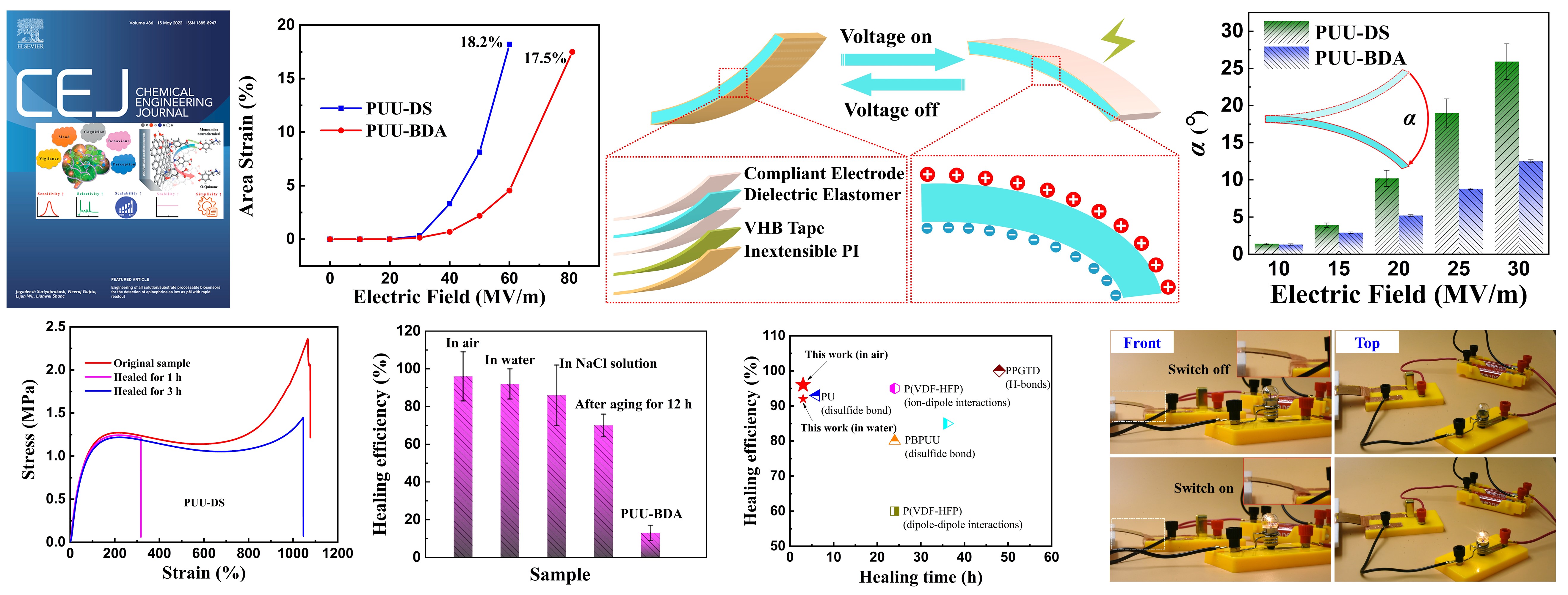 Dynamic chemical bonds design strategy for fabricating fast room-temperature healable dielectric elastomer with significantly improved actuation performance