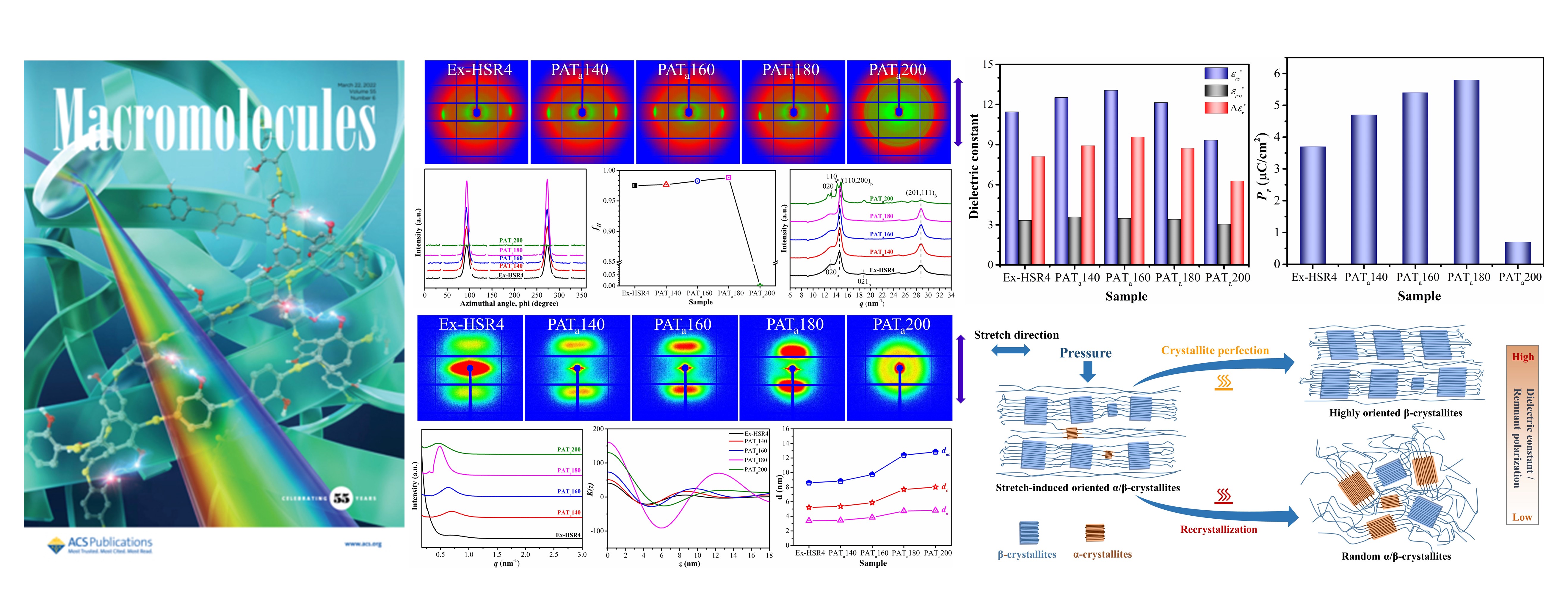 Enhanced Dielectric and Ferroelectric Properties of Poly(vinylidene fluoride) through Annealing Oriented Crystallites under High Pressure